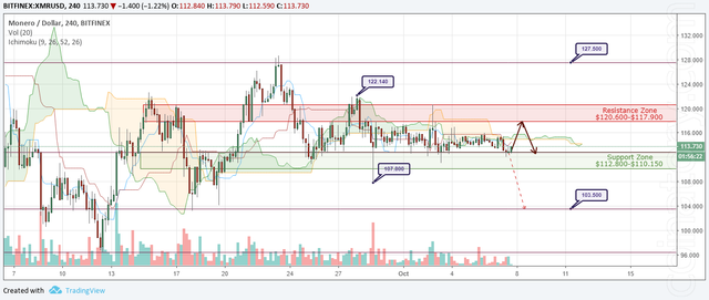 XMR/USD Forecast and analytics 08 October 2018