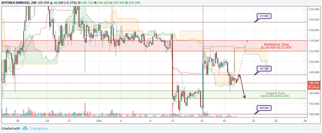 XMR/USD Forecast and analytics 20 October 2018