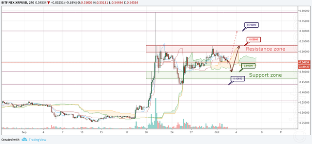 XRP/USD Forecast and analytics 03 October 2018