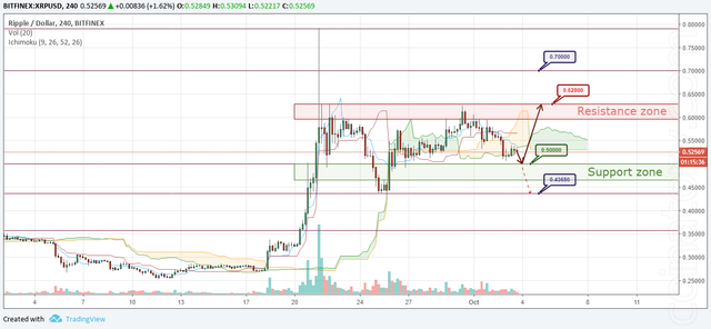 XRP/USD Forecast and analytics 04 October 2018