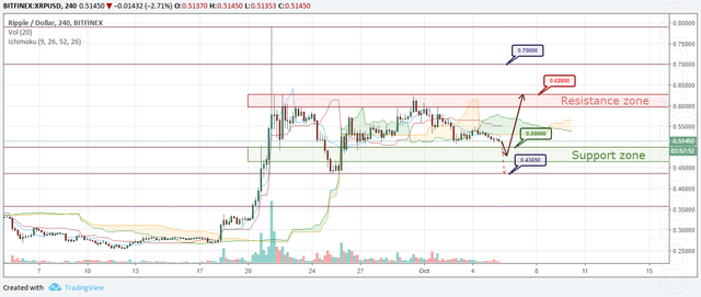 XRP/USD Forecast and analytics 06 October 2018