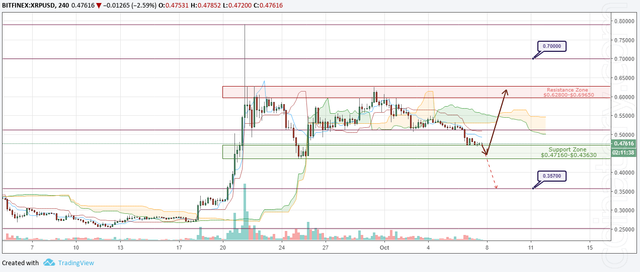 XRP/USD Forecast and analytics 08 October 2018