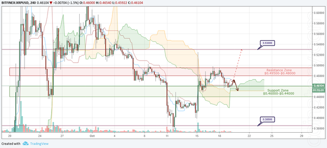 XRP/USD Forecast and analytics 20 October 2018