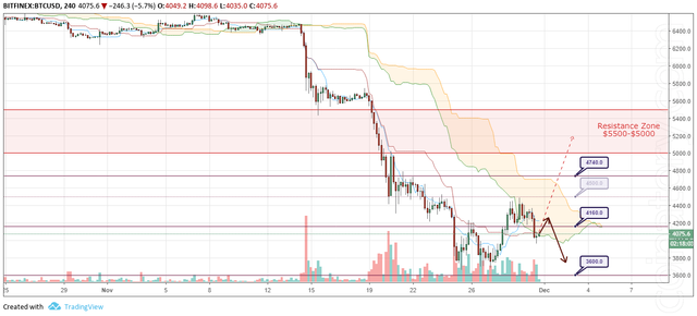 BTC/USD Forecast and analytics 1 Deсember 2018