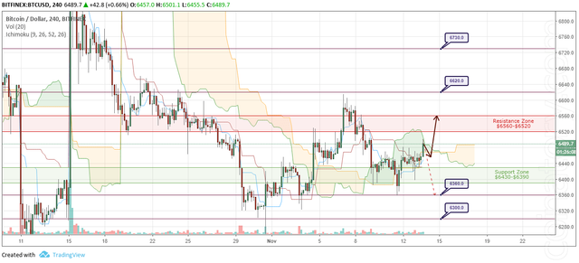 BTC/USD Forecast and analytics 14 November 2018