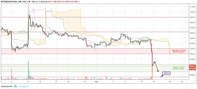 BTC/USD Forecast and analytics 15 November 2018