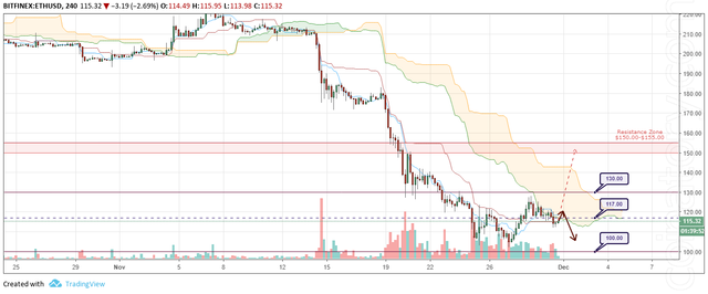 ETH/USD Forecast and analytics 1 December 2018