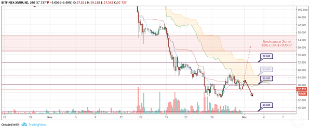 XMR/USD Forecast and analytics 1 December 2018