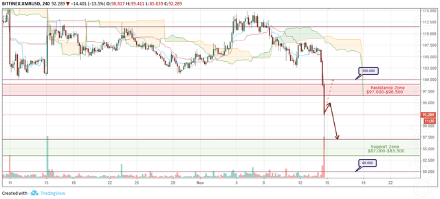 XMR/USD Forecast and analytics 15 November 2018