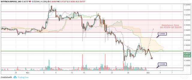 XRP/USD Forecast and analytics 1 December 2018