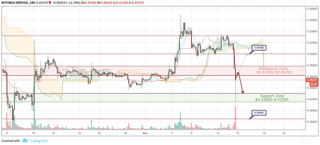 XRP/USD Forecast and analytics 15 November 2018