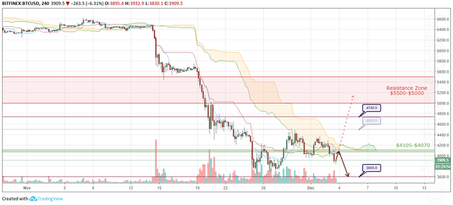 BTC/USD Forecast and analytics 4 December 2018