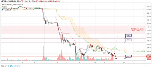 BTC/USD Forecast and analytics 7 December 2018