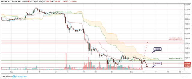 ETH/USD Forecast and analytics 4 December 2018