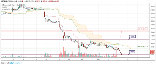 ETH/USD Forecast and analytics 7 December 2018