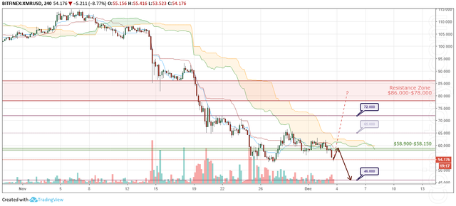 XMR/USD Forecast and analytics 4 December 2018