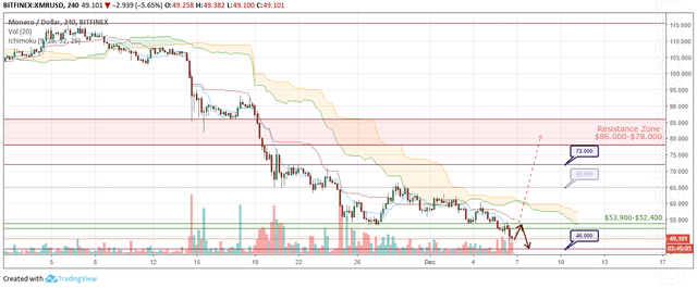 XMR/USD Forecast and analytics 7 December 2018