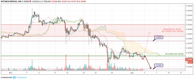 XRP/USD Forecast and analytics 4 December 2018