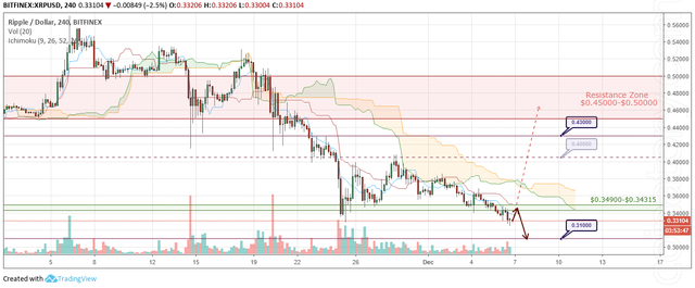 XRP/USD Forecast and analytics 7 December 2018