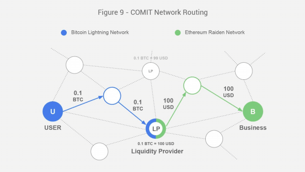 COMIT network routing