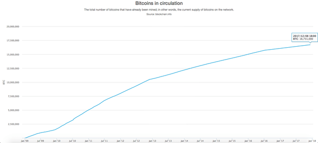 Bitcoins in circulation