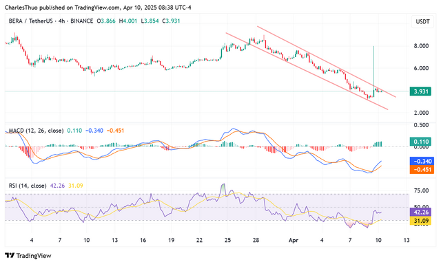 Berachain price chart