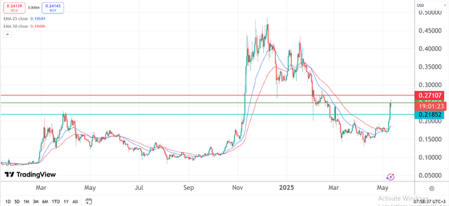 Dogecoin Price