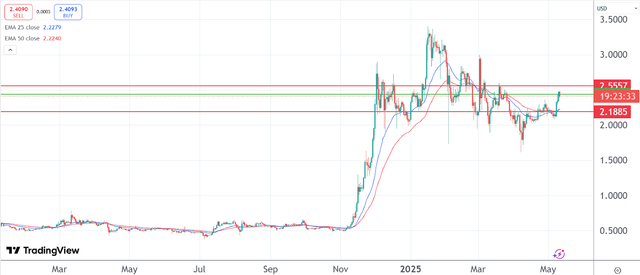 XRP Price