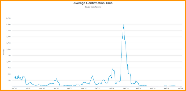 Bitcoin transaction average confirmation time