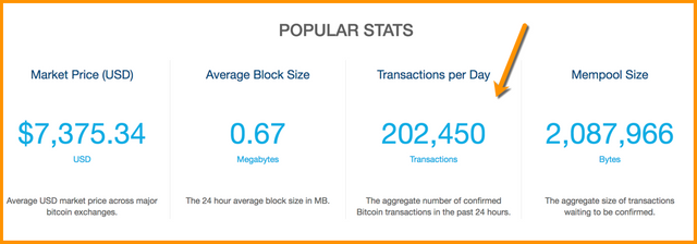 Bitcoin transaction stats