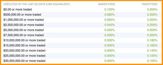 Bitfinex Fees Structure