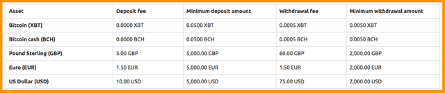 Coinfloor deposit and dithdrawal fees