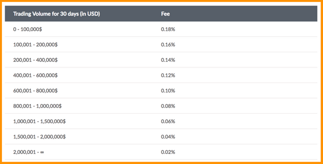 Livecoin Fees