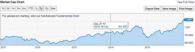 Apple market cap