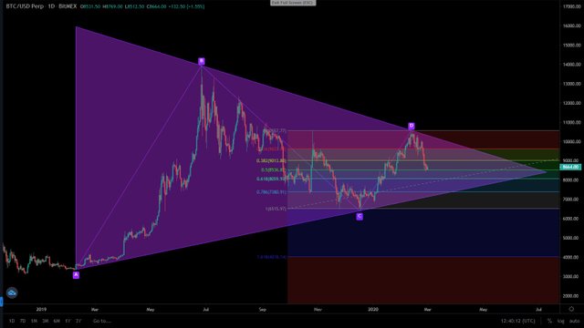 bitcoin fibonacci retracement