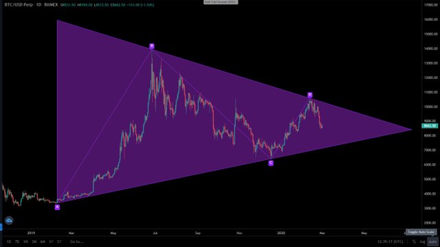 Bitcoin price prediction triangle