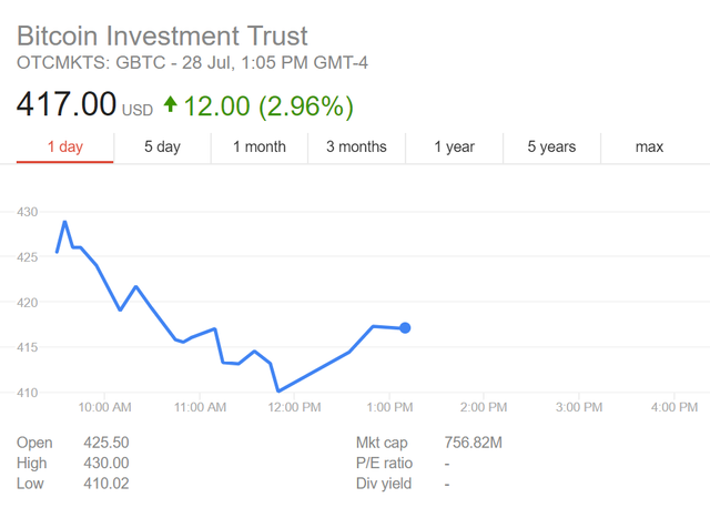 Bitcoin Investment Trust