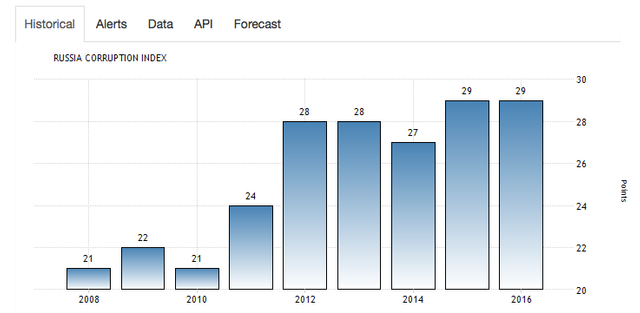 Russia Corruption Index