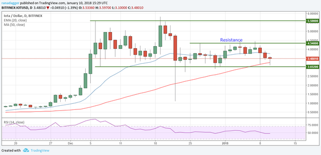 IOT/USD