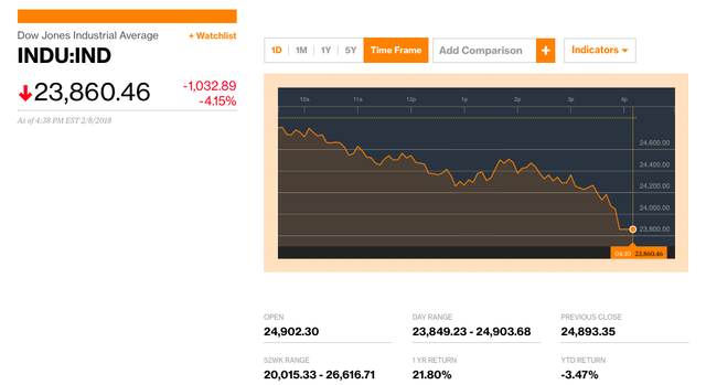 Dow Jones