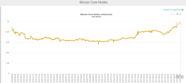 Bitcoin Core Nodes