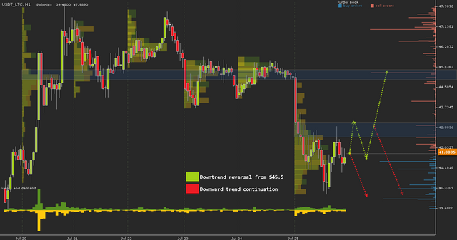 USDT_LTC