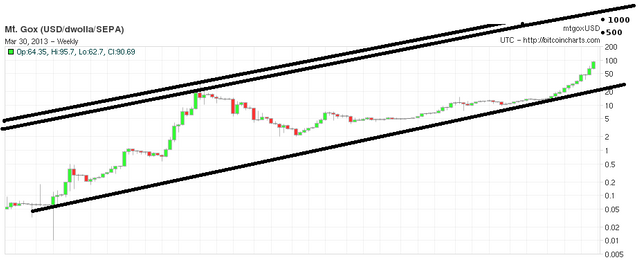 Legendary Trader Predicts Will Bitcoin Hit 15 000 At The End Of - additionally masterluc also predicted that the mark!   et would be on a low for several years after this bubble had burst and !   would only return to a new