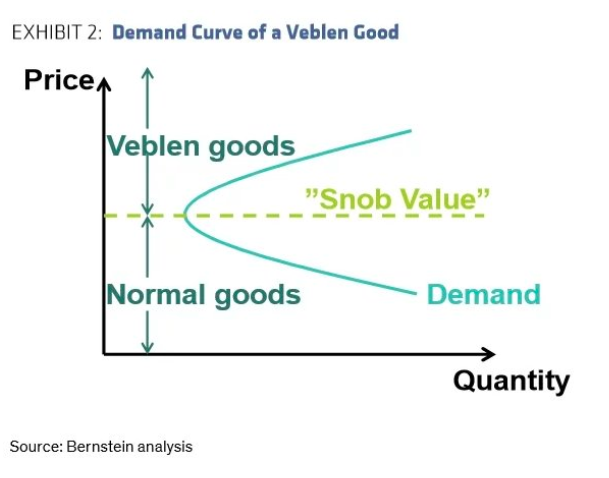 Demand Curve of a Veblen Good