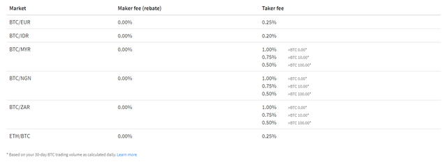 Luno review. A breakdown of Luno's trading fees