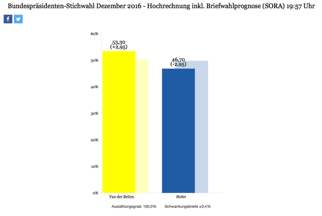 Offizielles Wahlergebnis Österreich 2016