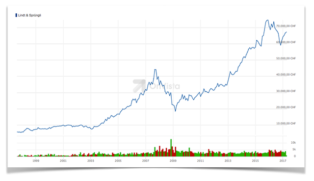Preisentwicklung der Lindt & Sprüngli Aktie in Schweizer Franken 1997 - 2017