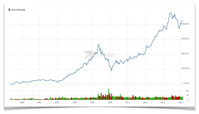 Wertentwicklung der Lindt & Sprüngli Aktie in Prozent (20 Jahre)