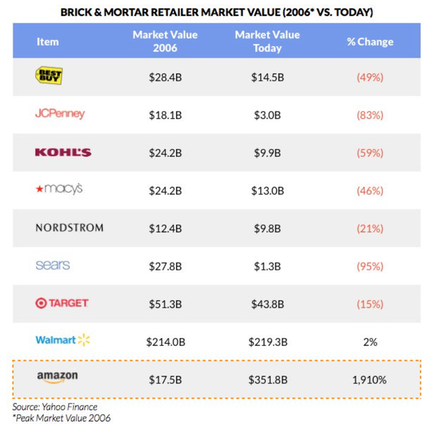 us-retailer-market-value-2006-2016