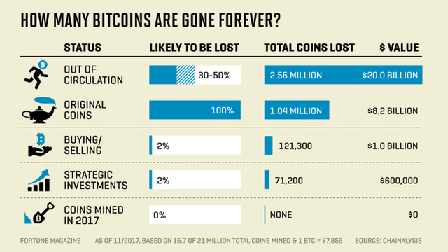 Lost Bitcoin